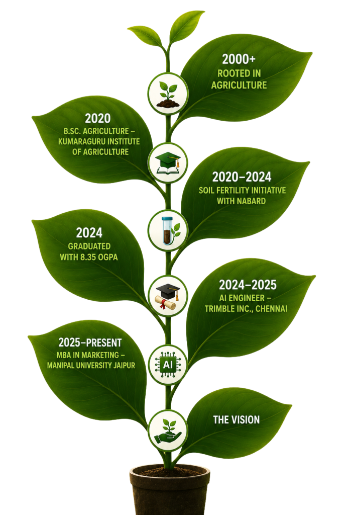 Dhananjay V S Digital Marketing for Agribusiness